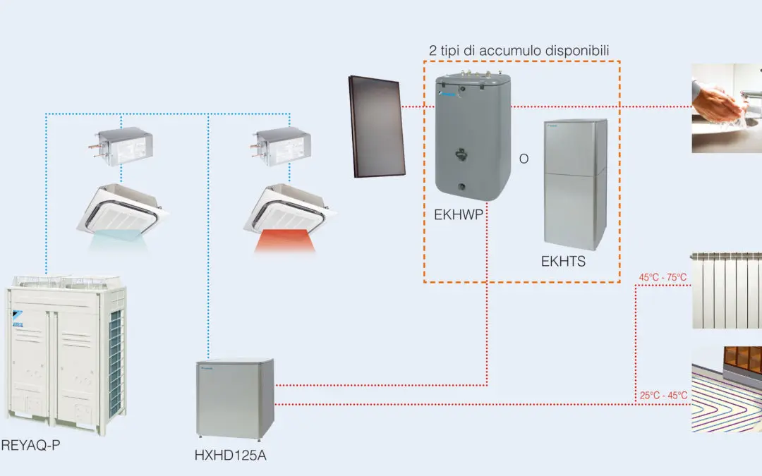 Massima efficienza con il nuovo sistema Daikin REYAQ-P VRVIII a recupero di calore per la produzione di acqua calda 

sanitaria