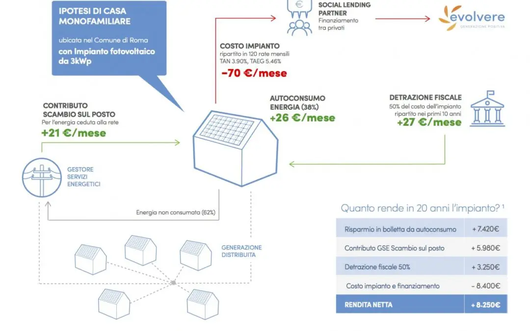 Piccole centrali private di energia crescono sui tetti delle case italiane