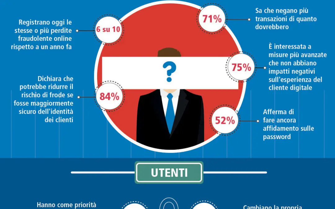 Experian: la principale causa delle frodi informatiche in aumento è la mancanza di riconoscimento del cliente