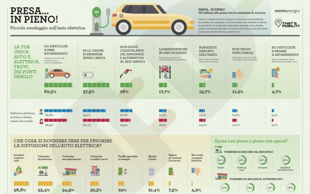 A That’s Mobility 2018: i risultati di “Presa in pieno, gli Italiani e la mobilità elettrica” fra dubbi, certezze e aspettative