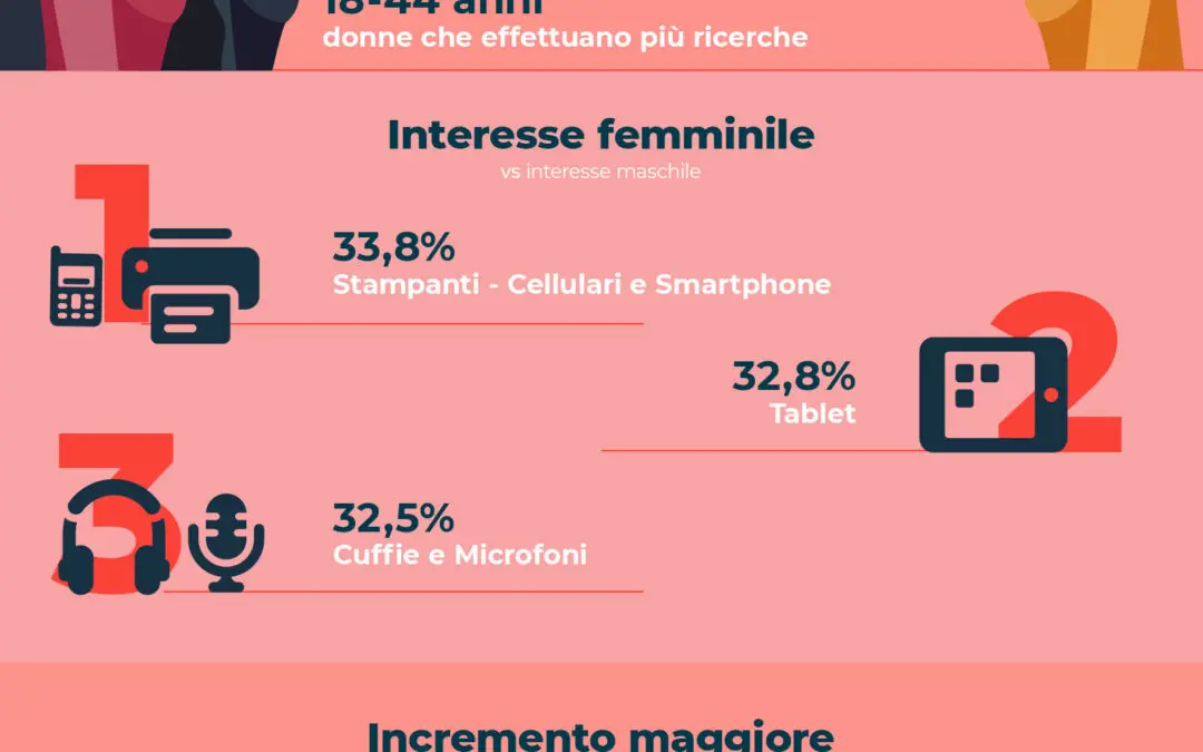In occasione della Giornata Internazionale delle Ragazze nelle ICT, Trovaprezzi.it dedica un osservatorio al mondo tech per analizzare le ricerche delle donne sul web