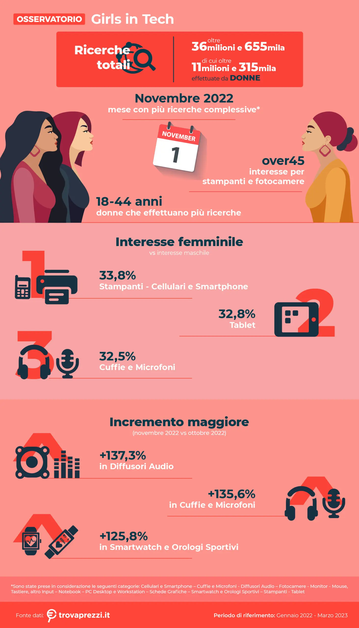 In occasione della Giornata Internazionale delle Ragazze nelle ICT, Trovaprezzi.it dedica un osservatorio al mondo tech per analizzare le ricerche delle donne sul web
