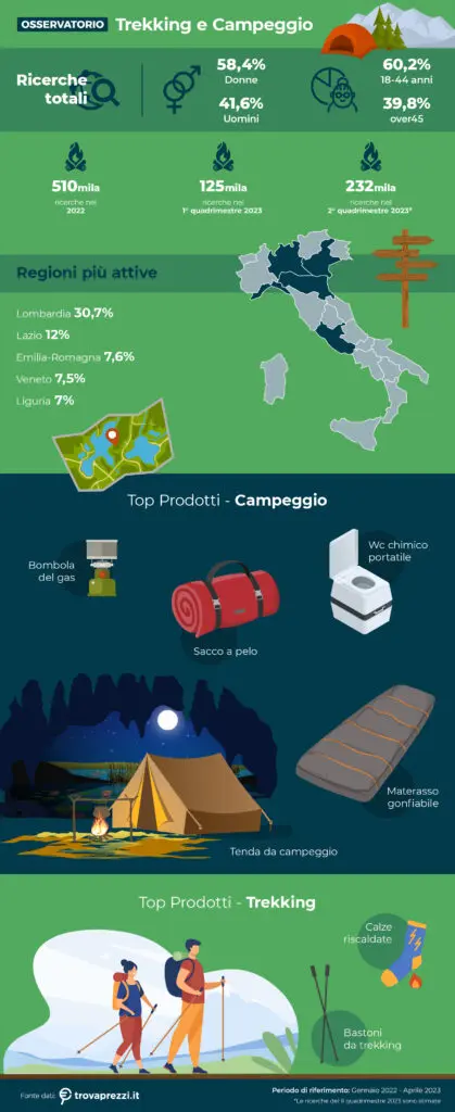 Trekking e campeggio - andamenti online 2023