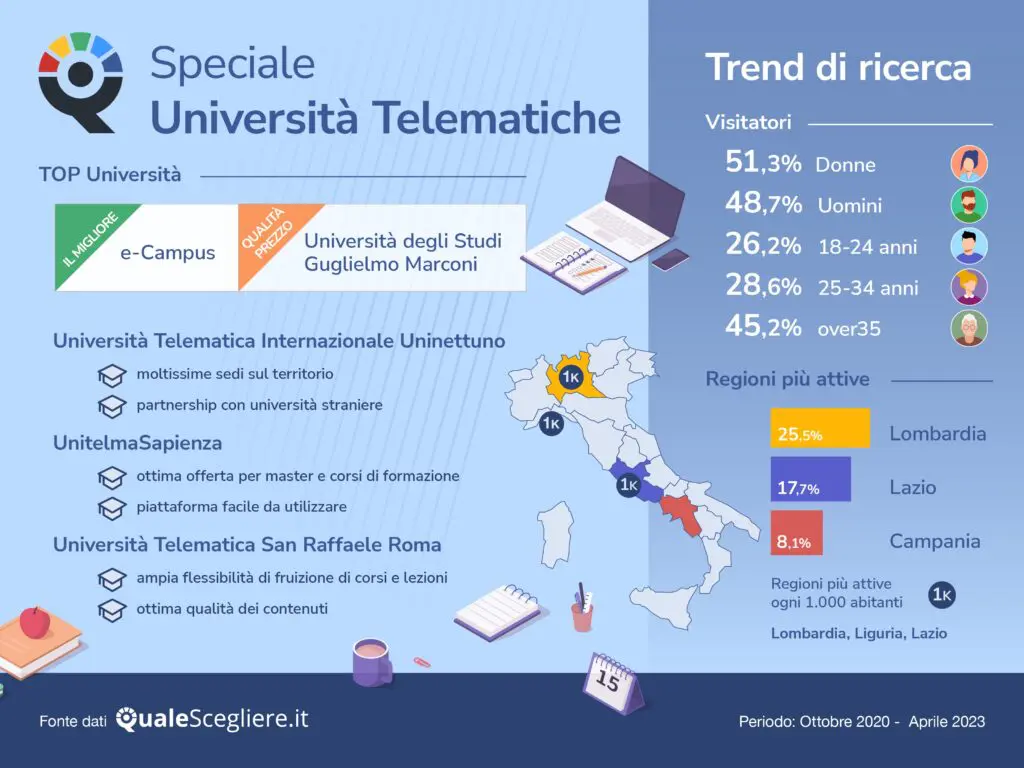Università Telematiche 2023 QualeScegliere.it
