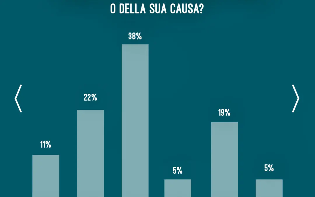 Dolore Cronico   Diagnosi corrette dopo 5 anni, elevato impatto sulla qualità di vita, scarsa conoscenza dei diritti del paziente e dei servizi per la gestione del dolore;  è quanto emerge dalla web survey di Dimensione Sollievo, la prima community del dolore in Italia nata da un’iniziativa Grünenthal