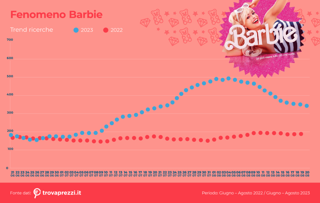 Fenomeno Barbie The Movie