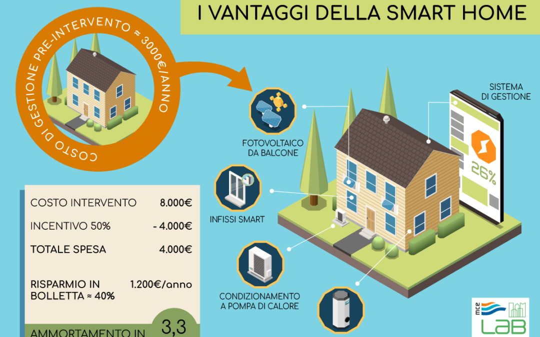 Oggi un’abitazione smart conviene, i costi sono diventati accessibili, si ammortizzano in pochi anni e poi si risparmia e si rivaluta il valore dell’immobile fino al 40%