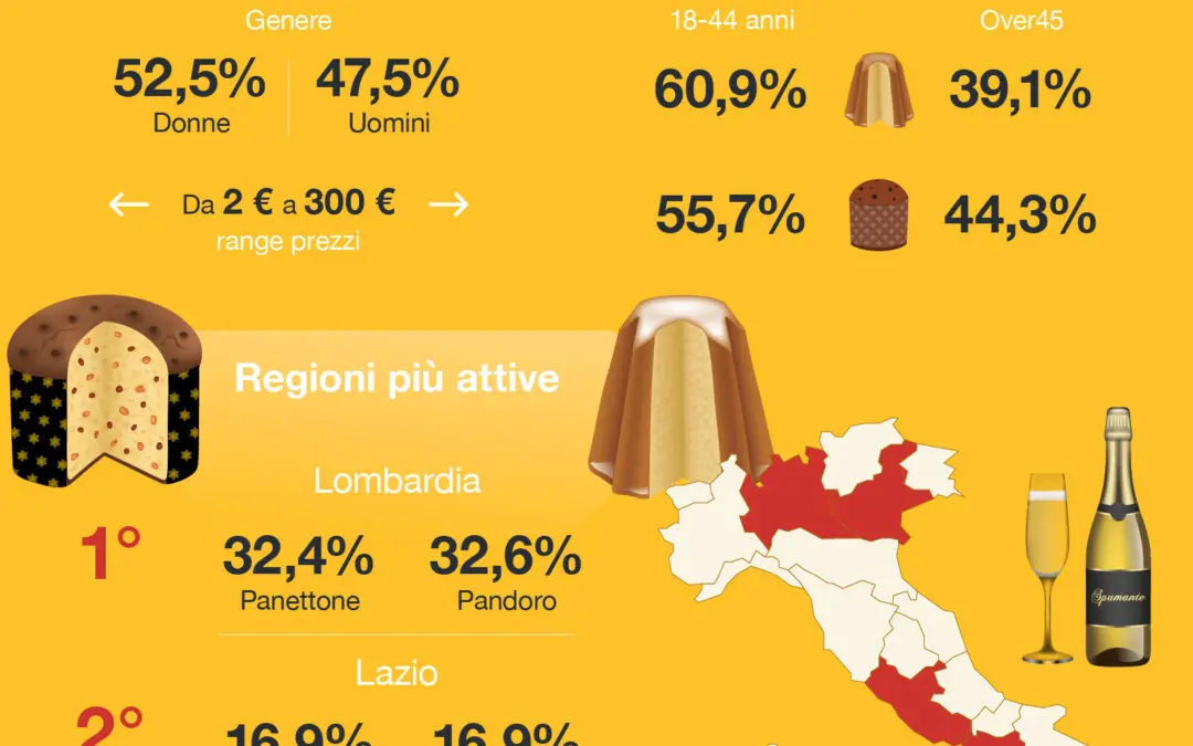 Speciale Natale: panettone o pandoro? La guida di QualeScegliere.it