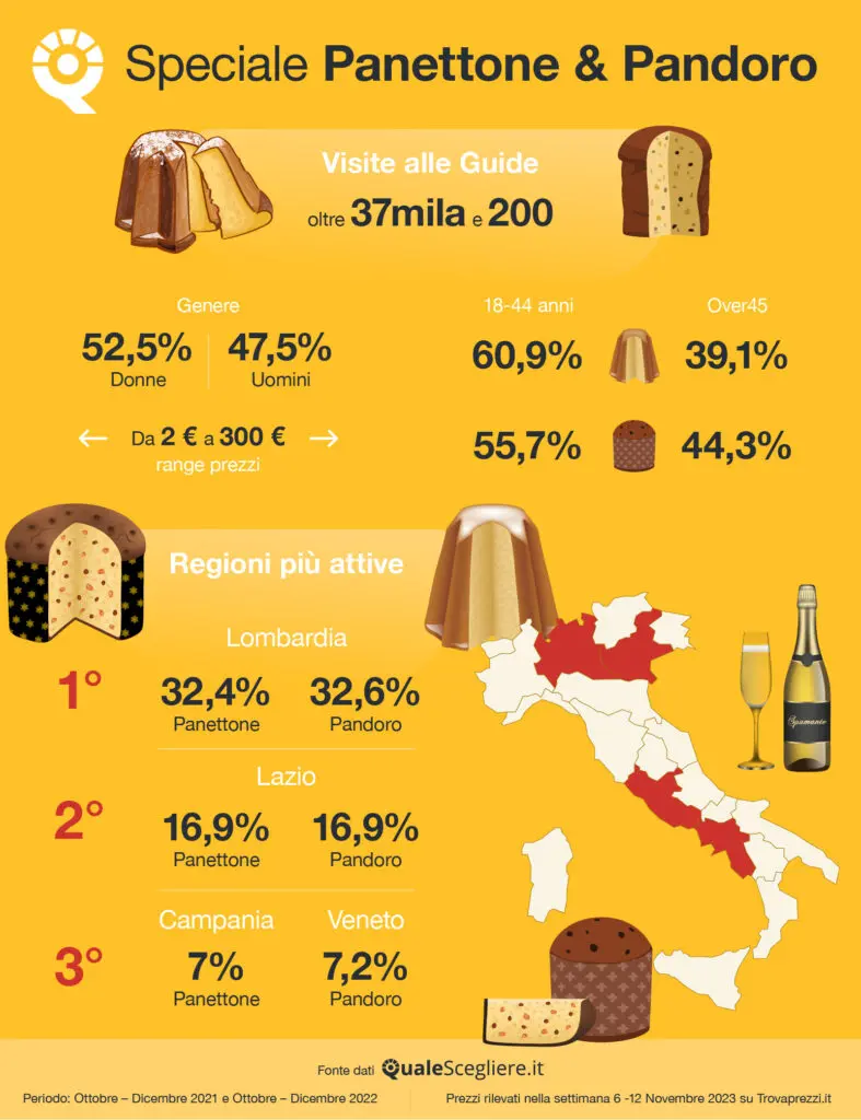 Panettone e Pandoro 2023 QualeScegliere.it