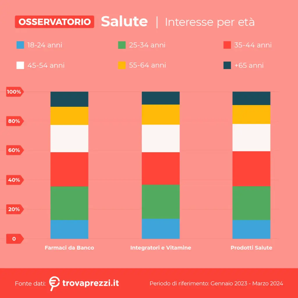 grafico Trovaprezzi