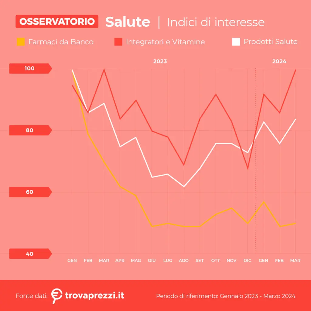 grafico2 - Trovaprezzi