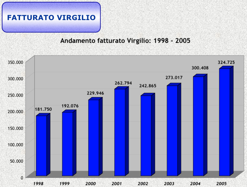 Presentato il bilancio del Consorzio Latterie Virgilio: il Made in Italy guida la crescita