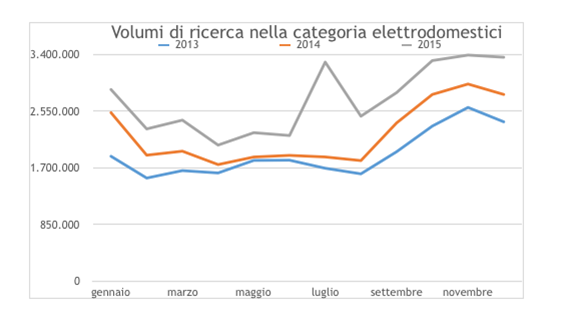 Effetto bonus fiscale, anche online: crescono del 24% le ricerche di elettrodomestici per l’Osservatorio TrovaPrezzi