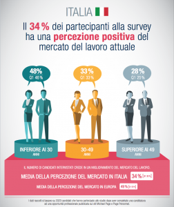 Mercato del lavoro: il 34% ne ha una percezione positiva, i candidati più giovani sono i più ottimisti