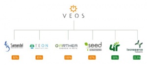 Veos S.p.A, la startup nel mondo dell’energia e dell’ambiente, già al secondo anno supera i 7,5 milioni di Euro di fatturato e raggiunge un giro di affari consolidato di 20 milioni di Euro