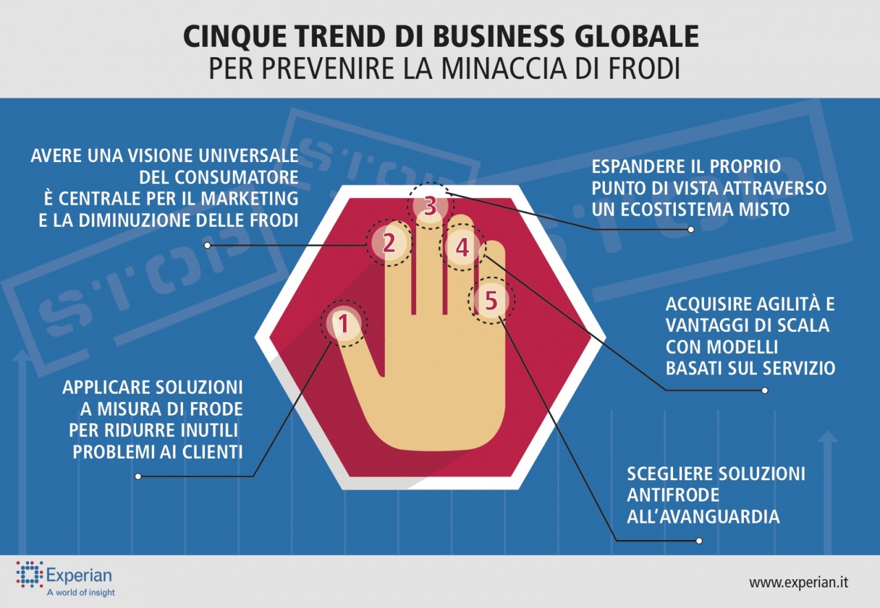 I cinque trend di business globale per prevenire la minaccia di frodi