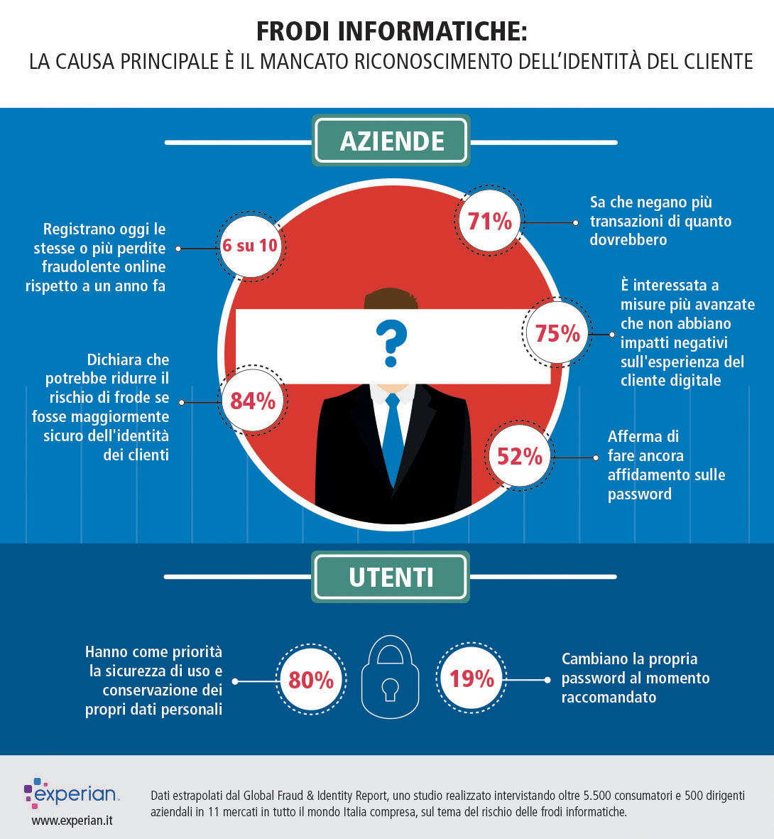 Experian: la principale causa delle frodi informatiche in aumento è la mancanza di riconoscimento del cliente