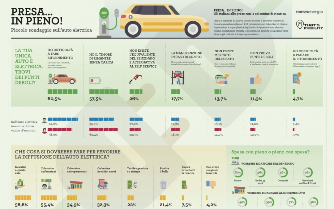 A That’s Mobility 2018: i risultati di “Presa in pieno, gli Italiani e la mobilità elettrica” fra dubbi, certezze e aspettative