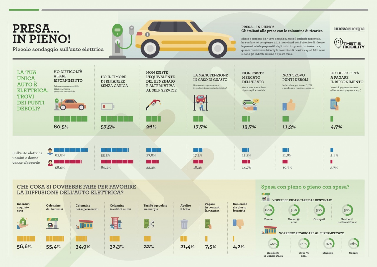 A That’s Mobility 2018: i risultati di “Presa in pieno, gli Italiani e la mobilità elettrica” fra dubbi, certezze e aspettative