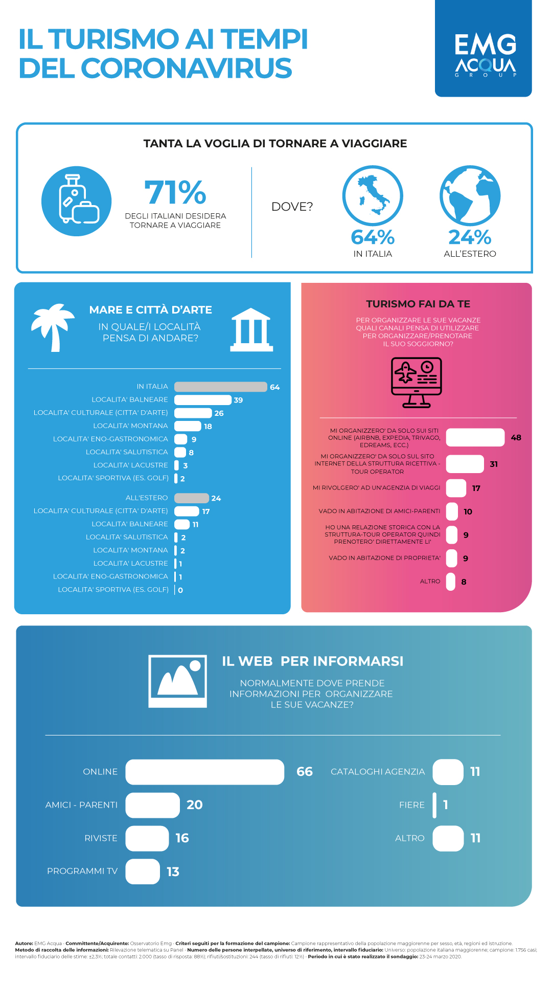 EMG Acqua osserva i sentimenti degli italiani per il turismo