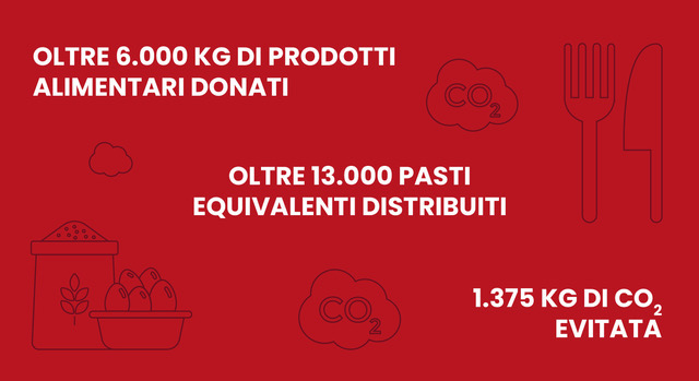 Regusto e Rovagnati insieme nella lotta contro lo spreco alimentare: nel 2021 l’azienda ha donato oltre 15 tonnellate di prodotti