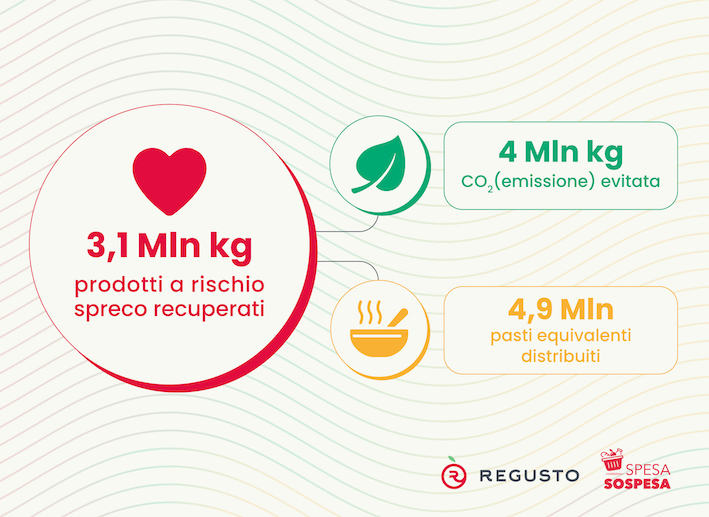 5 febbraio – Giornata nazionale di prevenzione allo spreco alimentare SpesaSospesa.org e Regusto festeggiano la distribuzione di oltre 4 milioni di pasti