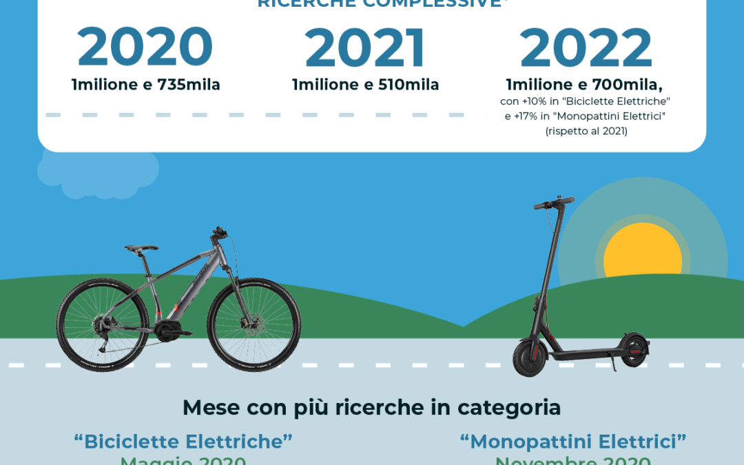 Mobilità sostenibile: Trovaprezzi.it analizza l’evoluzione delle ricerche online di bici e monopattini elettrici