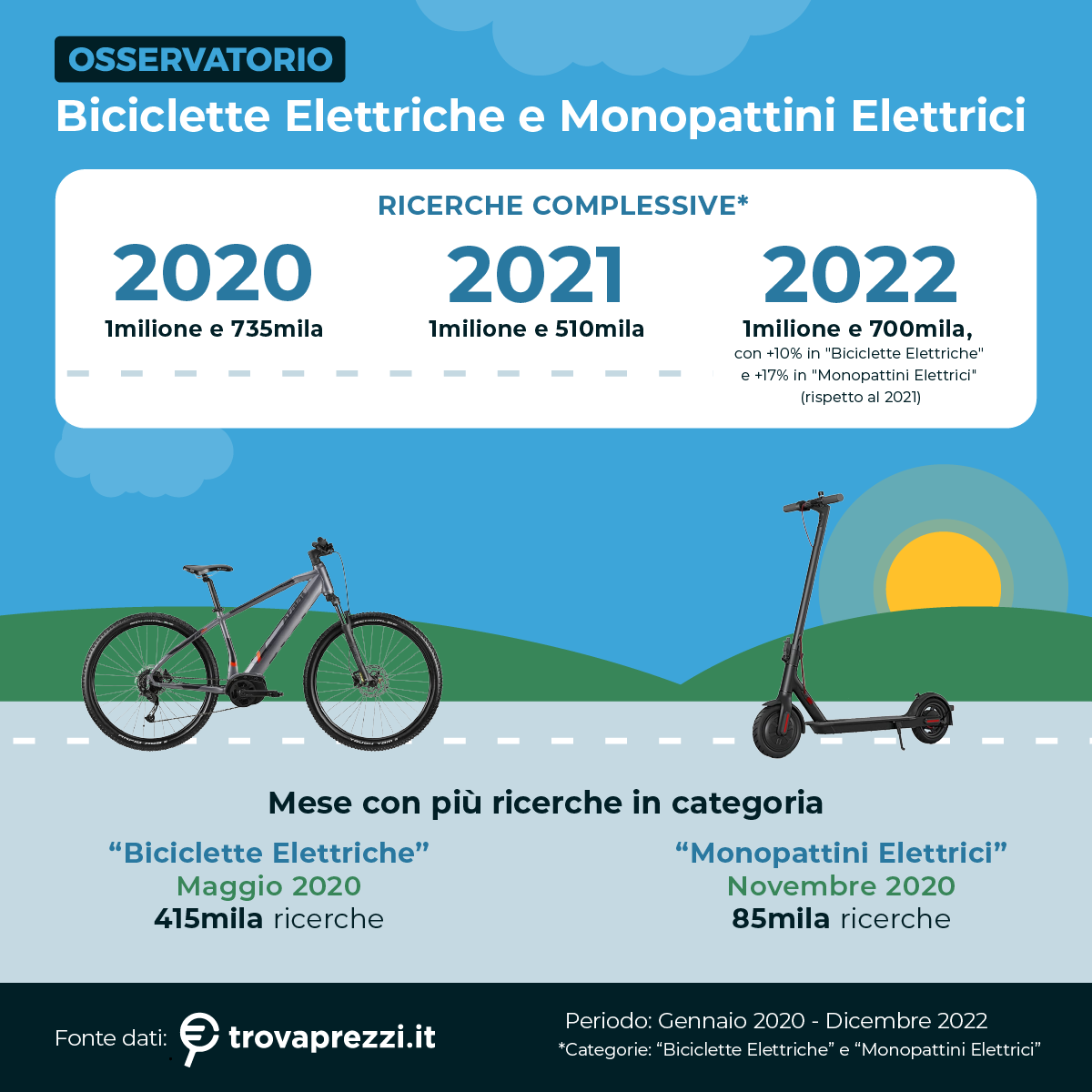 Mobilità sostenibile: Trovaprezzi.it analizza l’evoluzione delle ricerche online di bici e monopattini elettrici