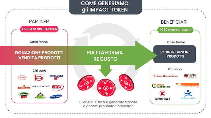 Regusto avvia la prima campagna di Equity Crowdfunding su WeAreStarting