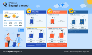 Voli e costi extra: come evitare sorprese a causa del bagaglio a mano. La guida di QualeScegliere.it