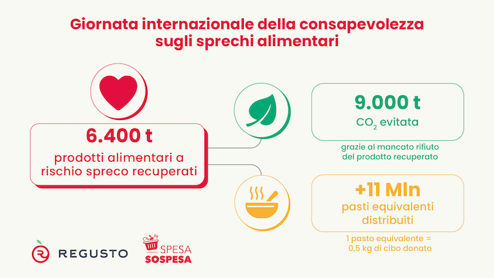 -Giornata internazionale della consapevolezza sugli sprechi alimentari-  6.400 tonnellate di prodotti a rischio spreco recuperate grazie a Regusto e SpesaSospesa.org