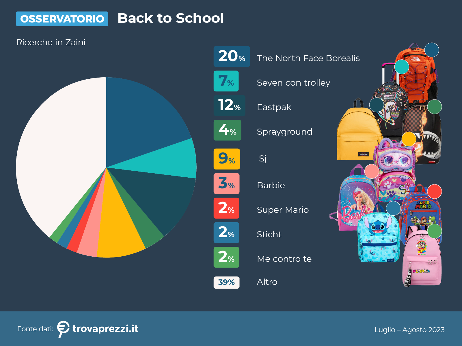 OSSERVATORIO BACK TO SCHOOL.   Si torna a scuola. Trovaprezzi.it studia le tendenze sul web in tema di zaini