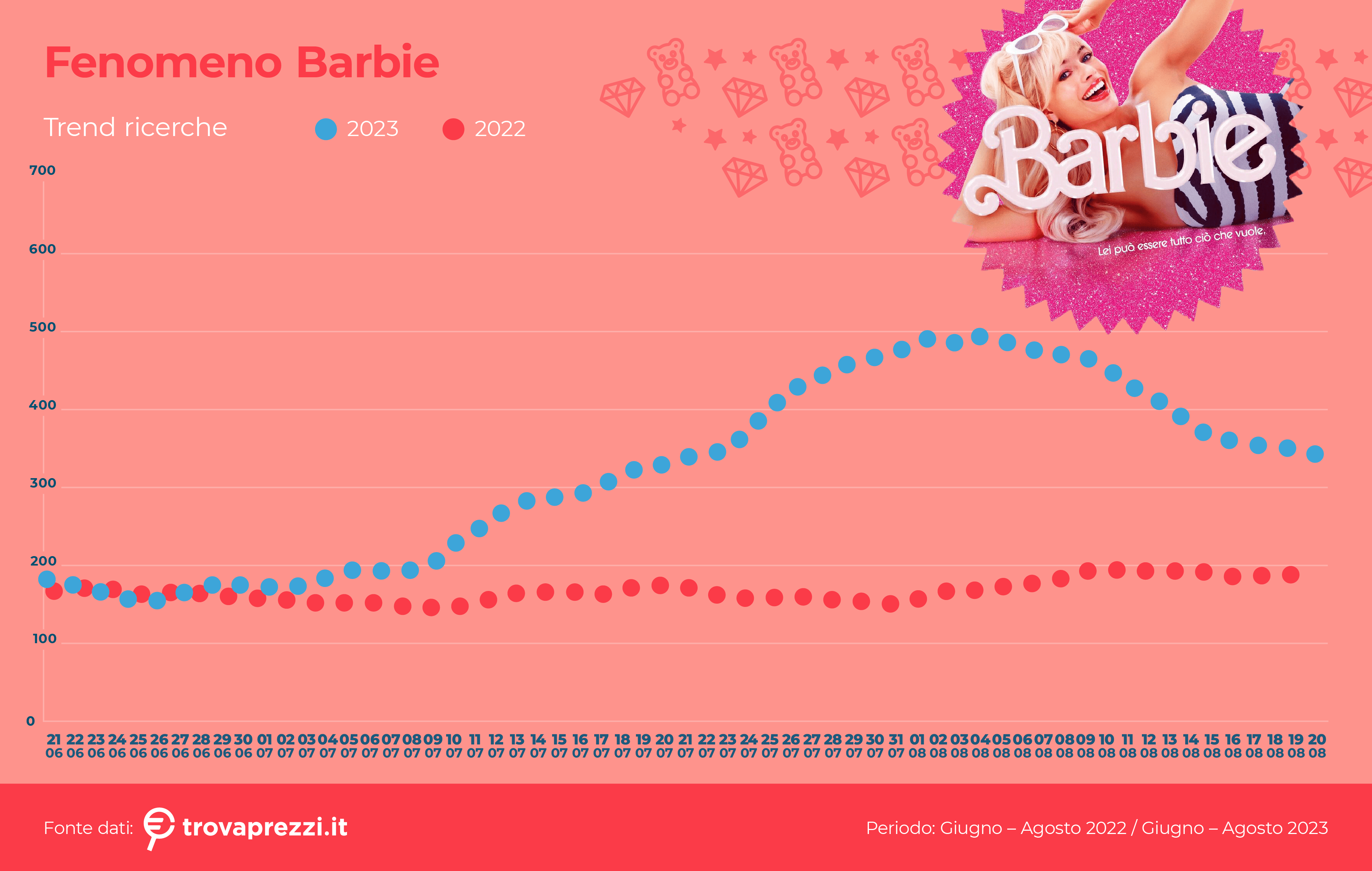 Barbiemania: il fenomeno travolge anche il web Trovaprezzi.it analizza il rinnovato interesse dei navigatori relativo all’iconica bambola