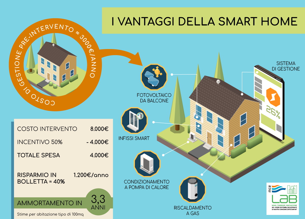 Oggi un’abitazione smart conviene, i costi sono diventati accessibili, si ammortizzano in pochi anni e poi si risparmia e si rivaluta il valore dell’immobile fino al 40%