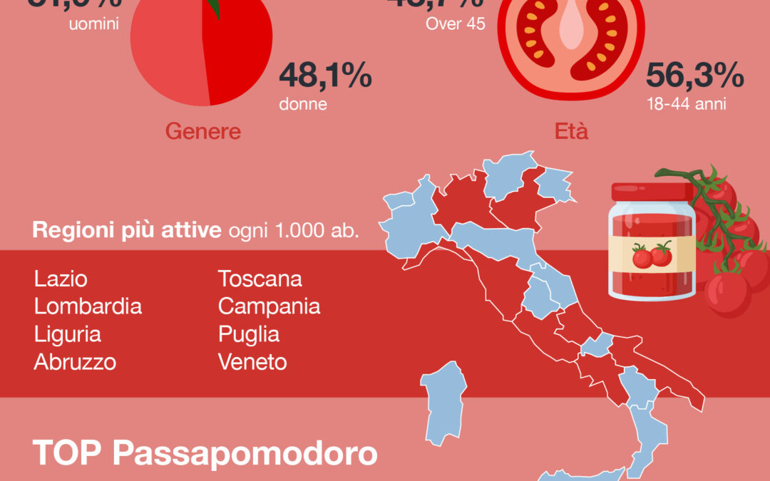 Speciale “I migliori passapomodoro del 2023” Con l’inflazione torna il rito della passata di pomodoro fatto in casa La guida all’acquisto del passapomodoro di QualeScegliere.it