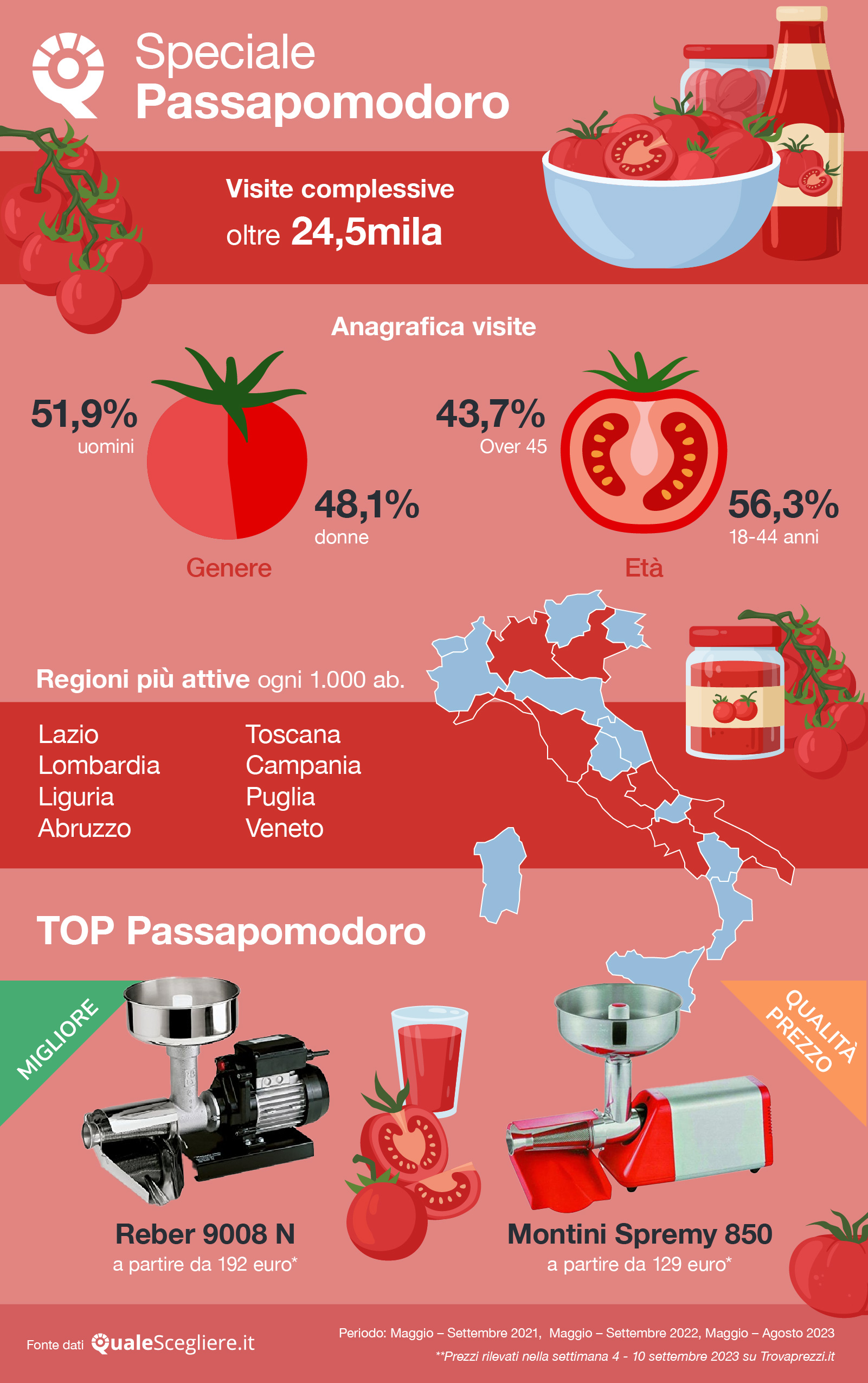 Speciale “I migliori passapomodoro del 2023”   Con l’inflazione torna il rito della passata di pomodoro fatto in casa  La guida all’acquisto del passapomodoro di QualeScegliere.it