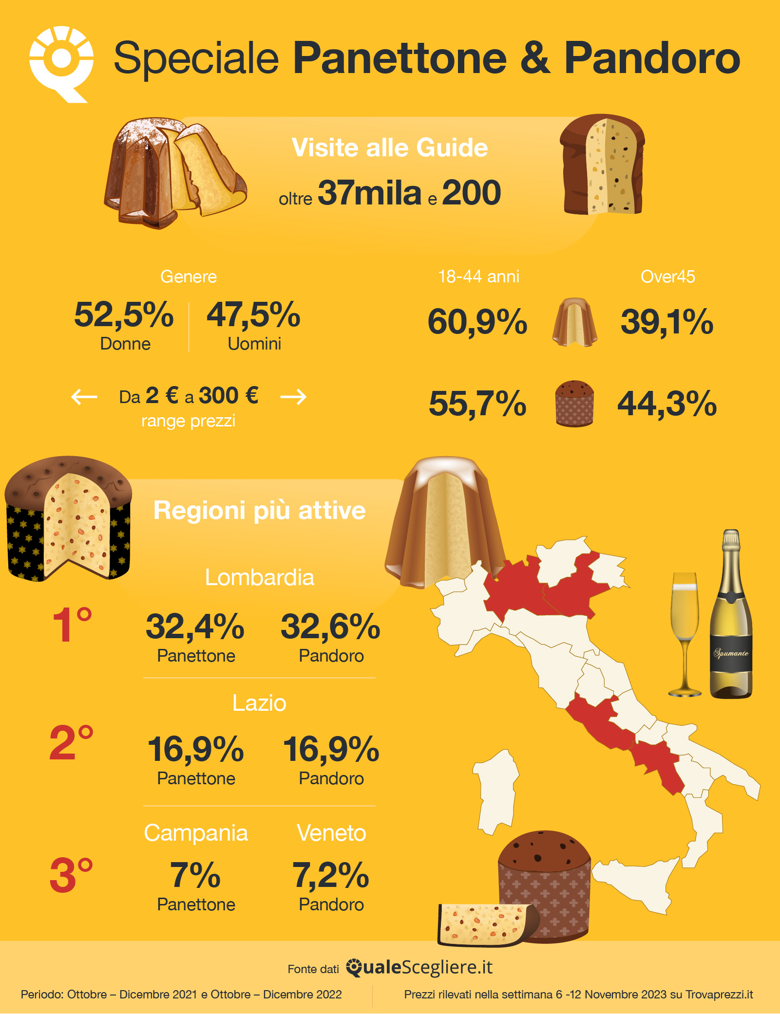 Speciale Natale: panettone o pandoro? La guida di QualeScegliere.it