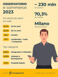 E-commerce 2023, Trovaprezzi.it analizza il comportamento degli italiani