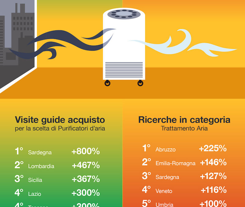 Dati choc sullo smog in Pianura Padana, picco di ricerche di purificatori di aria: + 467% in Lombardia, +800% in Sardegna