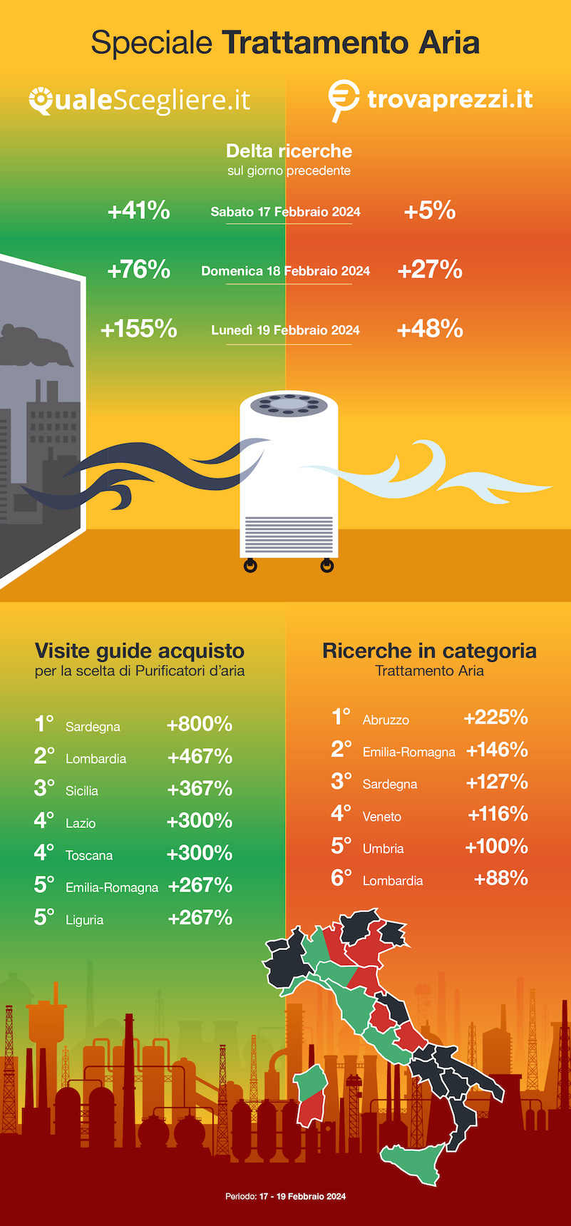 Dati choc sullo smog in Pianura Padana, picco di ricerche di purificatori di aria: + 467% in Lombardia, +800% in Sardegna