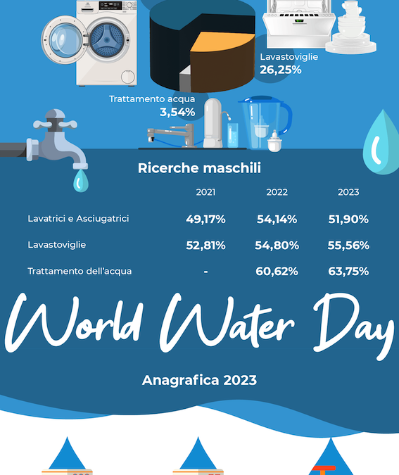 Sempre più preziosa: per la Giornata Mondiale dell’Acqua Trovaprezzi.it rivela le ricerche online per la depurazione e gli elettrodomestici per bucato e piatti