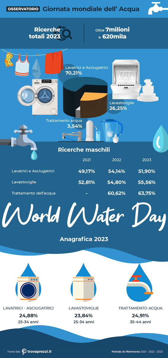 Sempre più preziosa: per la Giornata Mondiale dell’Acqua Trovaprezzi.it rivela le ricerche online per la depurazione e gli elettrodomestici per bucato e piatti