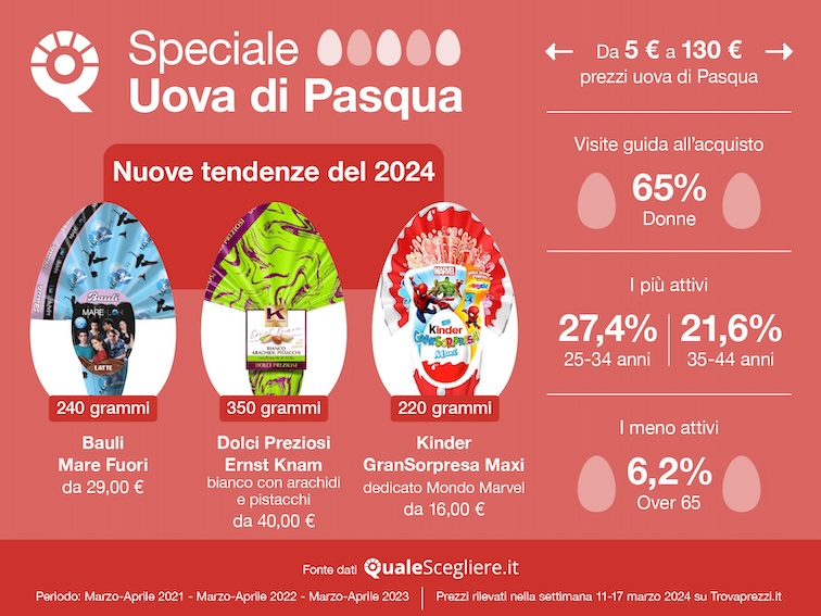 Effetto Ferragnez sulle uova di Pasqua. Il 2024 è l’anno di Mare Fuori e gusti esotici