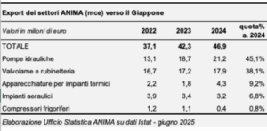 Politiche di sostenibilità, industrializzazione spinta e forte urbanizzazione: il Giappone nuovo Paese Partner a MCE – Mostra Convegno Expocomfort 2026