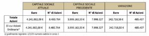 Ena S.p.A. INTEGRALE SOTTOSCRIZIONE DELL’AUMENTO DI CAPITALE RISERVATO DELIBERATO DALL’ASSEMBLEA DEI SOCI IN DATA 30 APRILE 2025 COMUNICAZIONE VARIAZIONE CAPITALE SOCIALE COMUNICAZIONE DI CAMBIAMENTO SOSTANZIALE PARTECIPAZIONI