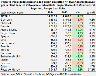 Mercato arabo dell’impiantistica: per l’Italia un’area complessa ma strategica.  A MCE 2026 i nuovi servizi per le aziende,  grazie alla collaborazione con GEN Emirates