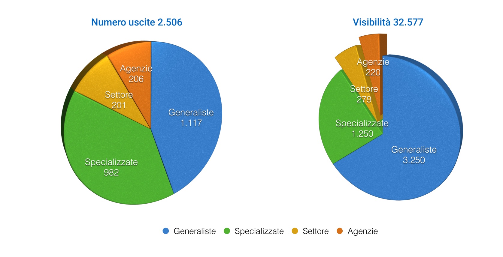 Uscite e visibilità per tipologia di testata