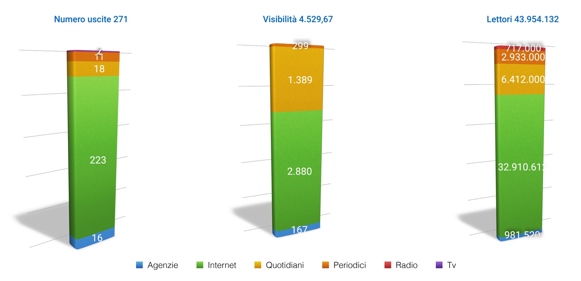 Uscite, visibilità e lettori per tipologia di media