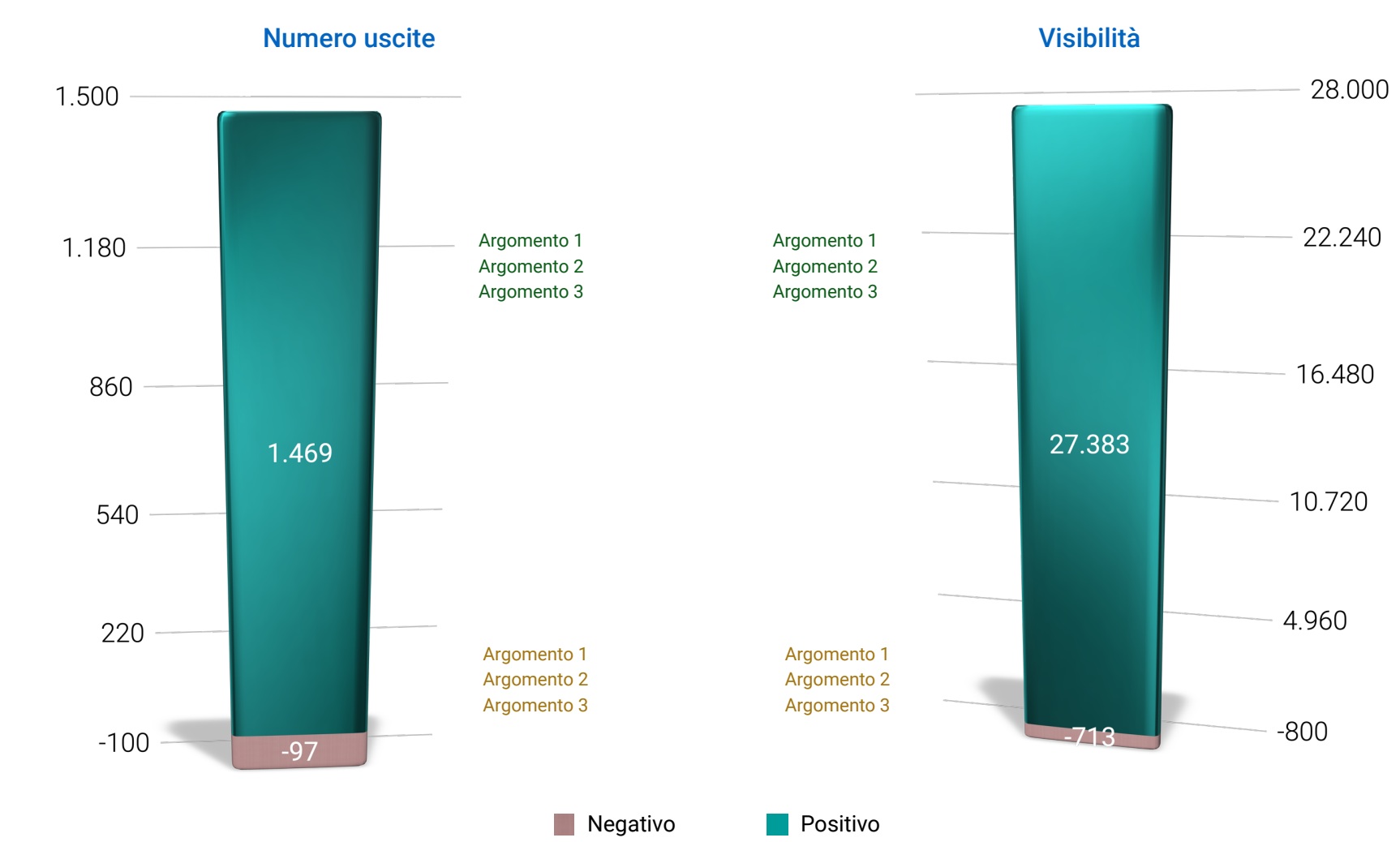 Uscite e visibilità per sentiment