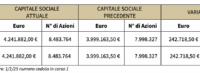 Ena S.p.A. INTEGRALE SOTTOSCRIZIONE DELL’AUMENTO DI CAPITALE RISERVATO DELIBERATO DALL’ASSEMBLEA DEI SOCI IN DATA 30 APRILE 2025 COMUNICAZIONE VARIAZIONE CAPITALE SOCIALE COMUNICAZIONE DI CAMBIAMENTO SOSTANZIALE PARTECIPAZIONI